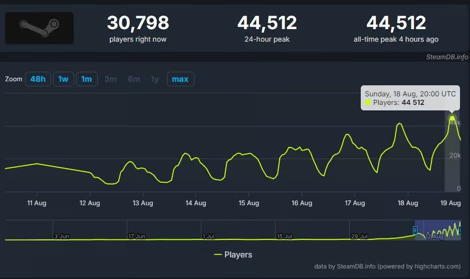 Deadlock’s Player Base Surges During Playtest Phase